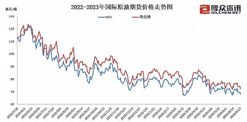 油价上涨，加满一箱油将多花2.5元——影响与应对策略